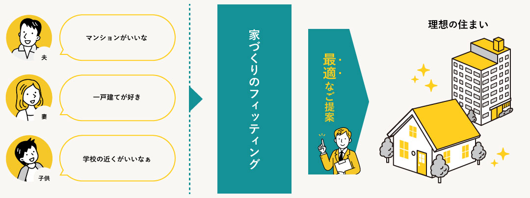 ハウジング・フィッティングをして「いい家」　から　「自分たちに合う家」　へ